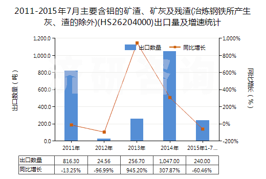 2011-2015年7月主要含鋁的礦渣、礦灰及殘渣(冶煉鋼鐵所產(chǎn)生灰、渣的除外)(HS26204000)出口量及增速統(tǒng)計